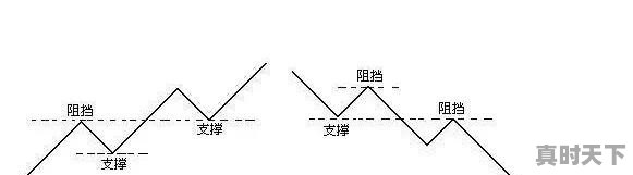 股票破支撑位怎么看 - 真时天下