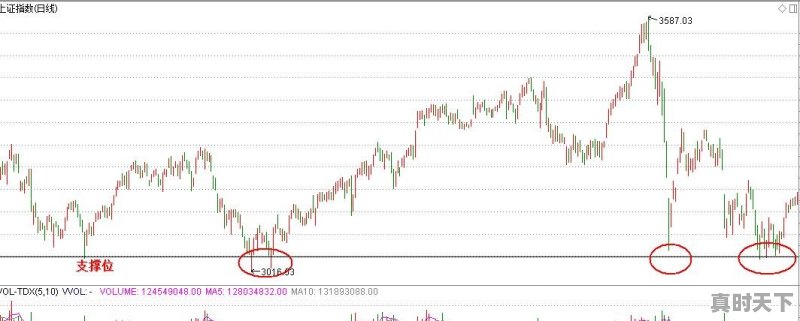 个股跌破支撑位后是不是一定会大跌 - 真时天下