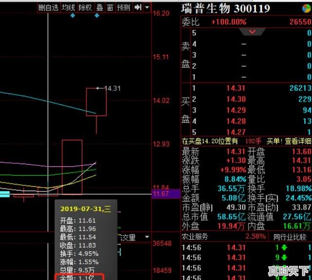 股票中的放量、缩量怎样计算 - 真时天下