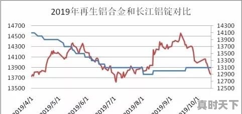 有人说废铝资源现在很抢手，再生铝合金锭会坚挺下去吗 - 真时天下