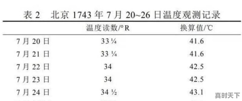 乾隆八年的夏天号称“中国历史上最热夏天”！当时发生了什么？到底热到什么程度 - 真时天下