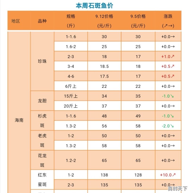 20斤重石斑多少一斤 - 真时天下