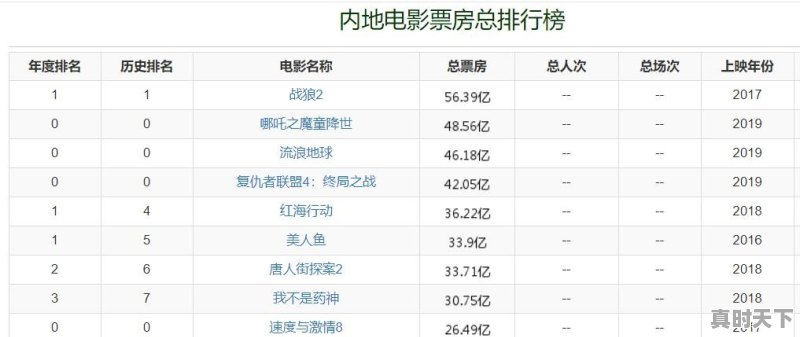 电影票房数据怎么查 - 真时天下