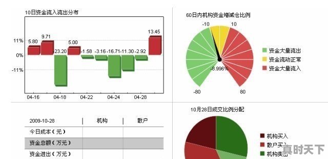 股票开盘即涨停，但资金却一直显示净流出，这又是为何呢 - 真时天下