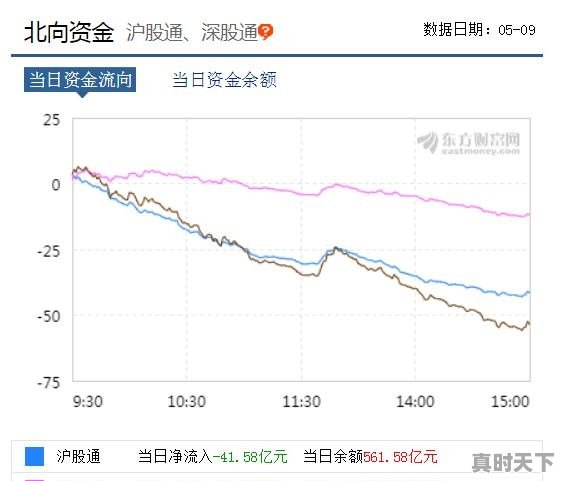 广发证券如何看北上资金流出或流入 - 真时天下