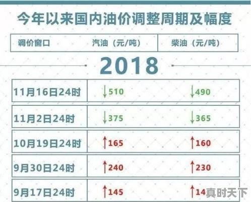 11月30日，成品油价格还会再降吗 - 真时天下