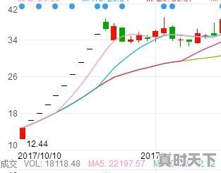 股票跌停后上涨什么时候买入合适呢 - 真时天下