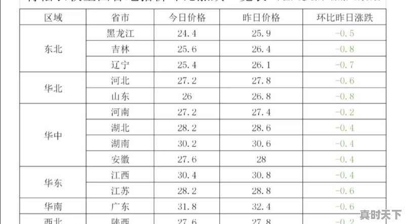 云南省今日猪价价格表 - 真时天下