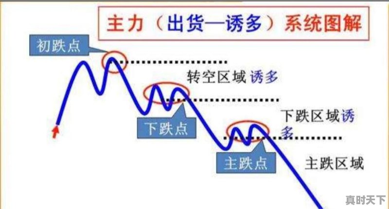 为什么有大单进入股价还会下跌 - 真时天下