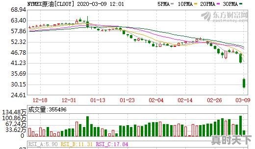 今日世界石油最新价格表 - 真时天下