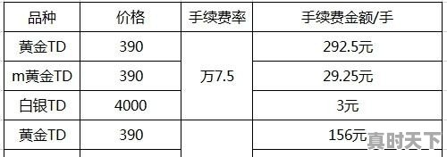 今日上海银行黄金价格查询 - 真时天下