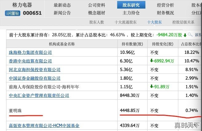 董明珠联手格力高管成立股权投资公司，并持股95.2%。董姐是否有为退休做准备 - 真时天下