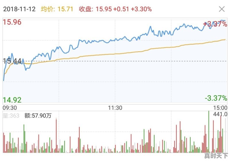 股票最高价和最低价怎么计算出来的 - 真时天下