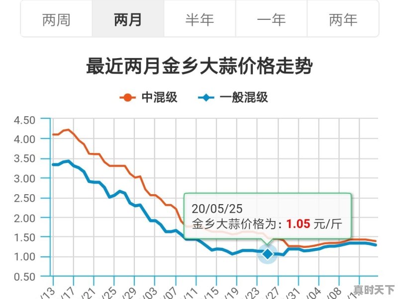 山东金乡今日白蒜价格走势 - 真时天下