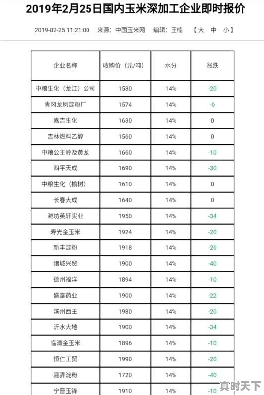 山东各地玉米价格 - 真时天下