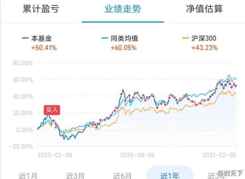 怎么判断一支基金在高位或者低位 - 真时天下