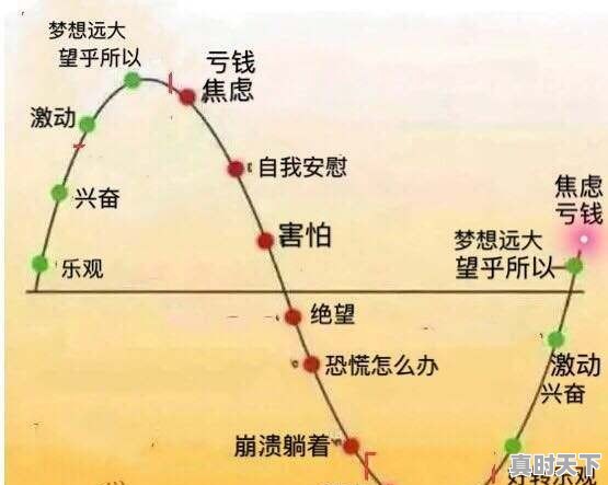 炒股的时候，低价割肉，股价上涨了却又买回来，是什么心理 - 真时天下