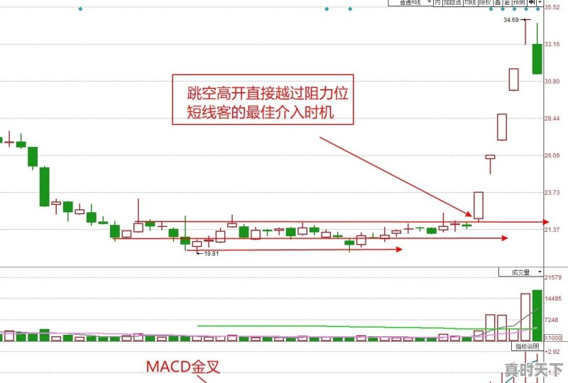 股票短线看几分钟k线 - 真时天下