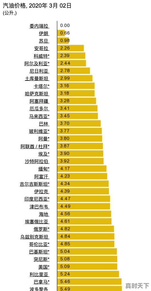 美国汽油今日行情分析价格表 - 真时天下