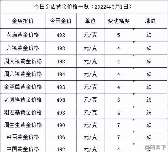 黄金1克价格今日最新价格查询 - 真时天下