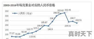 黄金今日价格在那里查看最新 - 真时天下