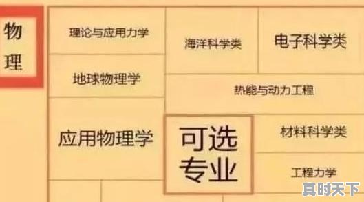 2021年高考想考金融，需要选考物理和化学这两科吗？为何 - 真时天下