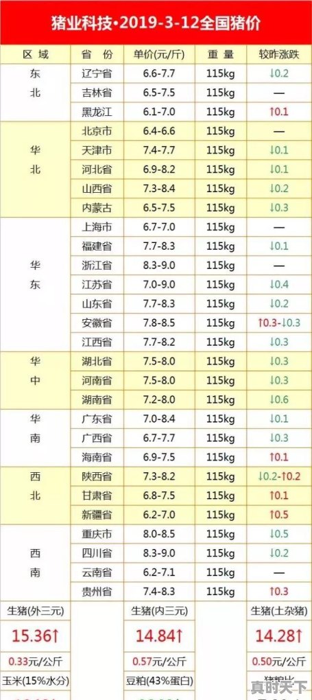 生猪价格最高点可能会达到12元/斤，你感觉是下半年出现，还是到2020上半年呢 - 真时天下