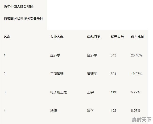 一般大学想报金融系数学应该多少分 - 真时天下