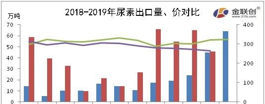 现在尿素化肥价格是多少 - 真时天下