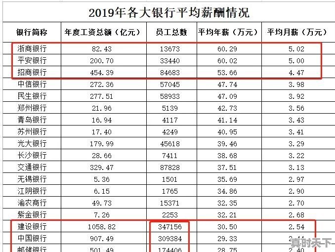 金融行业工资待遇怎么样 - 真时天下