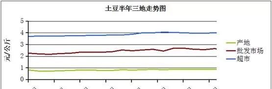 今日山东新土豆价格行情走势 - 真时天下