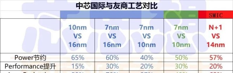 中芯国际、台积电和两家芯片代工巨头之间的实力差距到底怎么样 - 真时天下