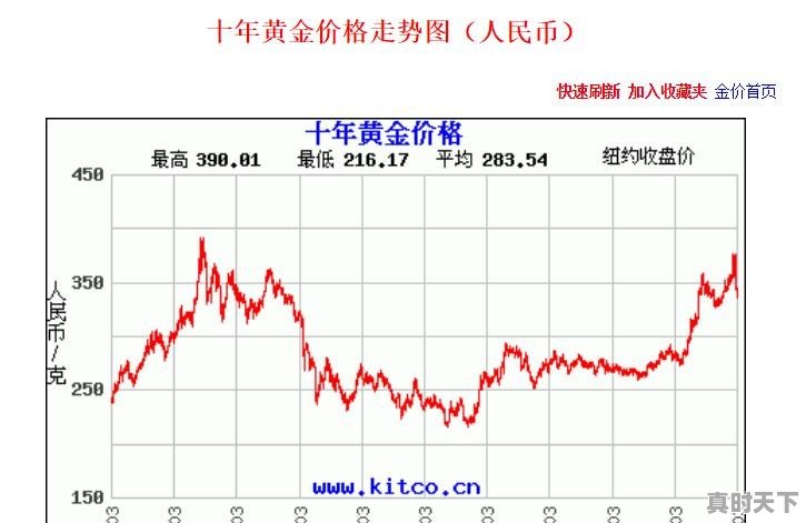 黄金价格2015今日金价 - 真时天下