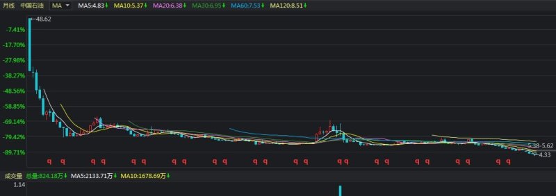 中石油从48.62元跌到4.42元，只跌不涨，怎么还有人买 - 真时天下