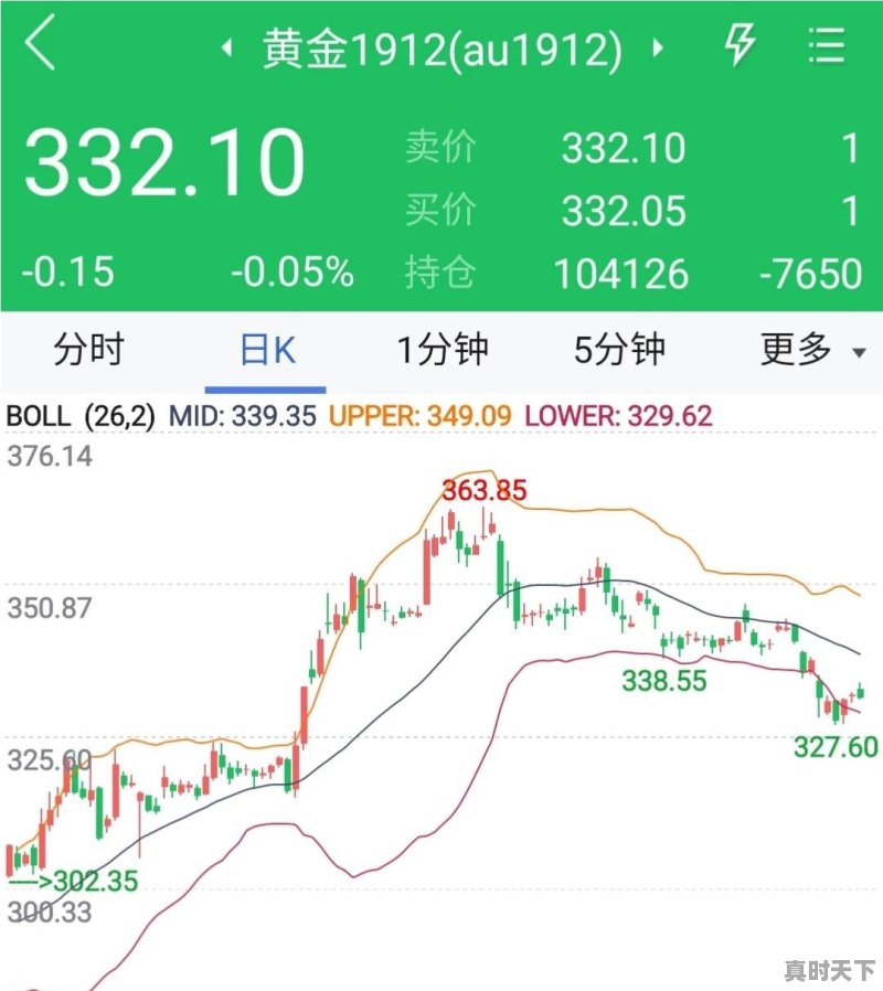 黄金价格今日升了吗 - 真时天下