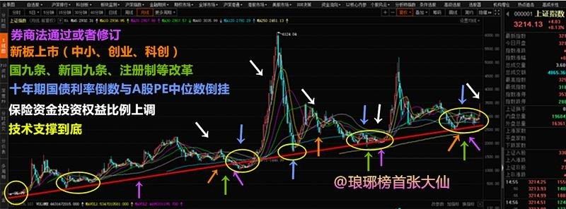 上周五的股市大跌后，还有多少人相信牛市 - 真时天下