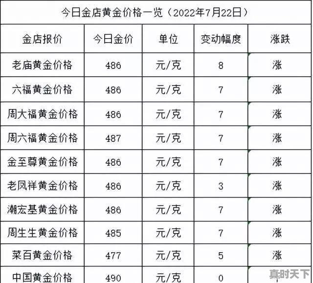 金价上涨2022年7月22日各金店黄金价格多少钱一克 - 真时天下