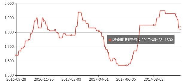 今日最新云南废钢价格行情表 - 真时天下