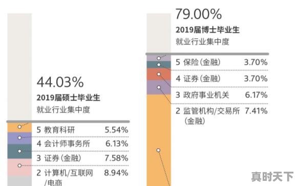 医，警，师范，经济，金融，计算机软件类，法学类，哪个好就业 - 真时天下