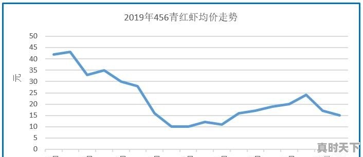 广东水果小龙虾今日价格表 - 真时天下