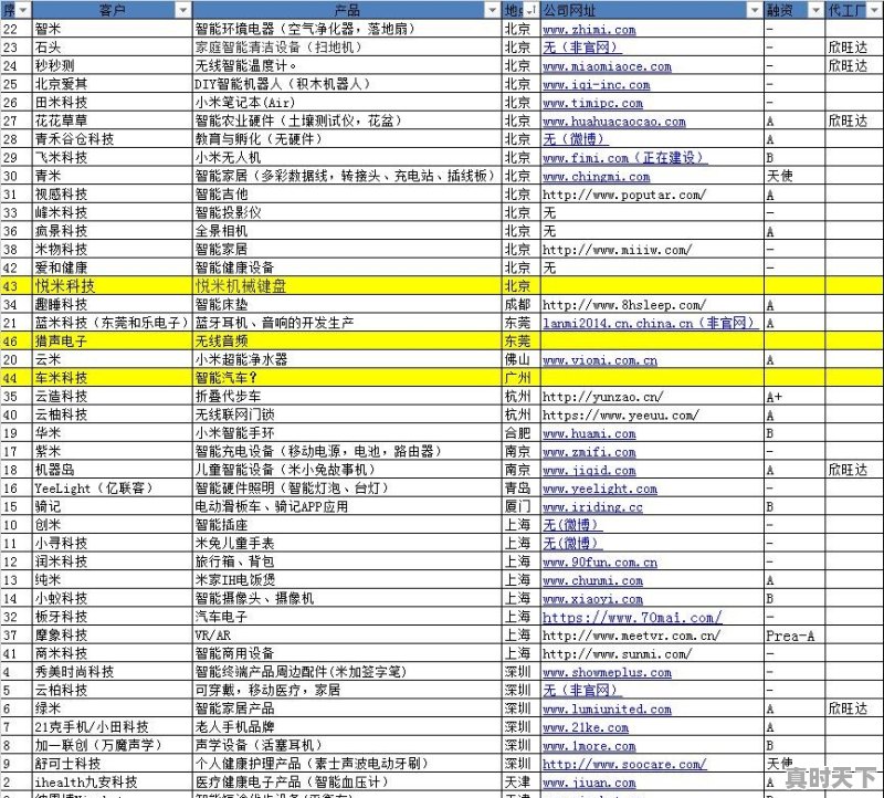 小米目前的生态链企业都有哪些？他们的核心业务是什么 - 真时天下