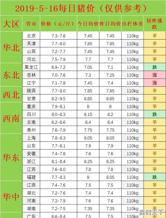 说好今年生猪价格会一路上扬，为啥近期突然下跌 - 真时天下