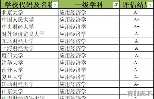 哪些211和985大学的金融专业比较强 - 真时天下