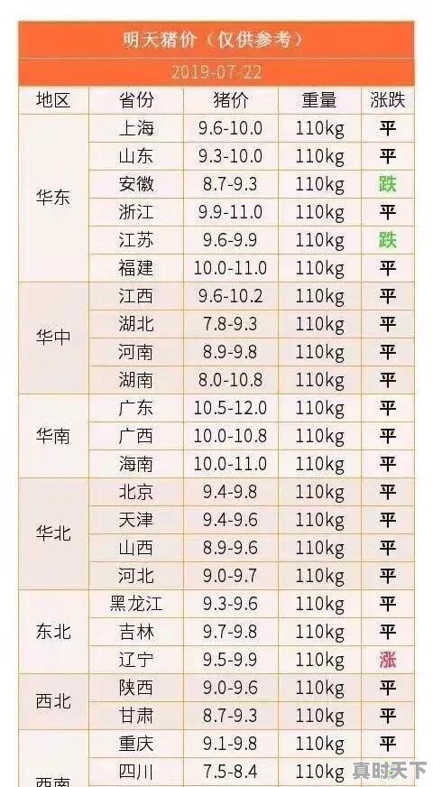 今日华南西南猪肉价格 - 真时天下