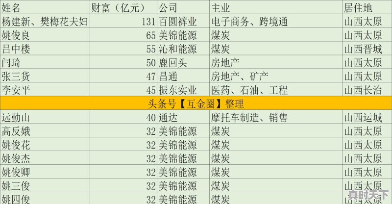 山西首富是谁，有怎样的发家历程 - 真时天下