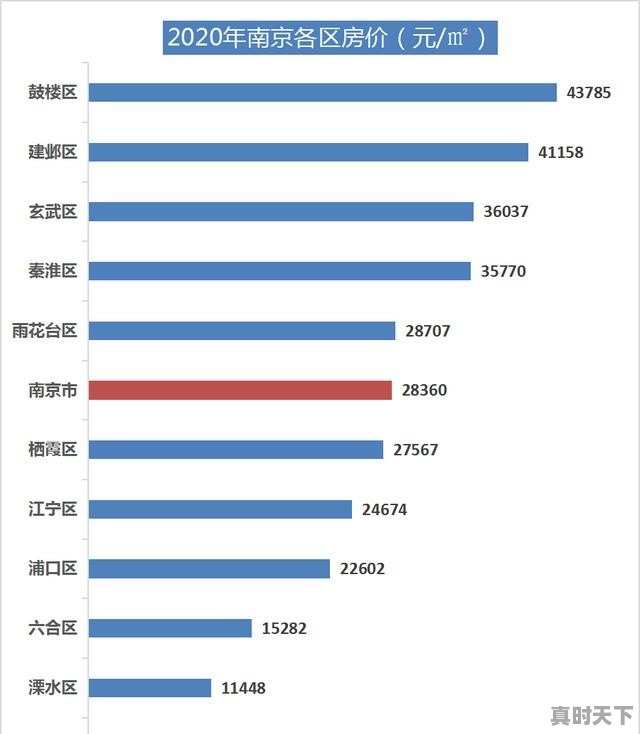 南京房贷利率今起统一上浮至15%，有银行已确认上调, 你怎么看 - 真时天下