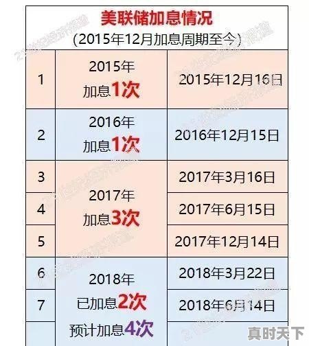 美联储加息对A股、房产、黄金和外汇分别有什么影响 - 真时天下