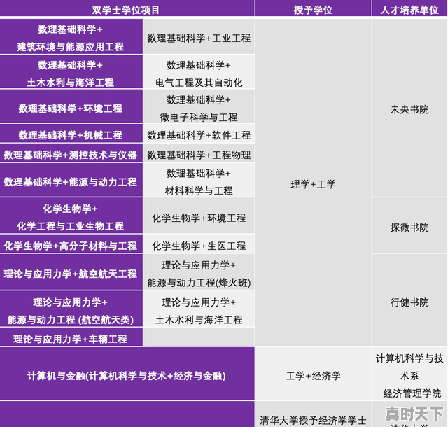 清华计算机金融专业只收状元吗 - 真时天下