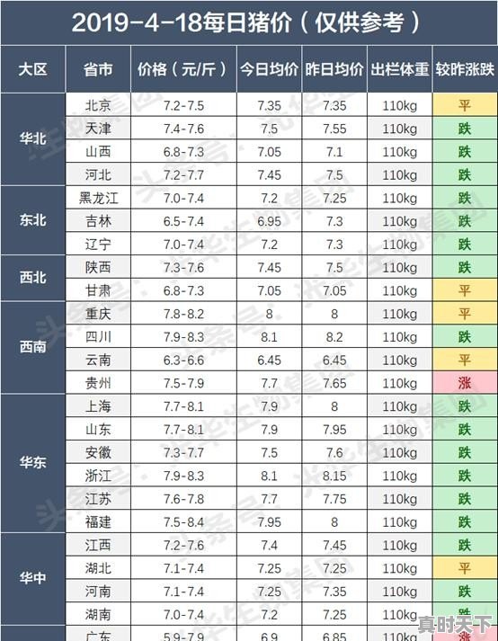 4月3日生猪价格在大家的一片叫涨声中出现了下滑，接下来的走向会如何 - 真时天下