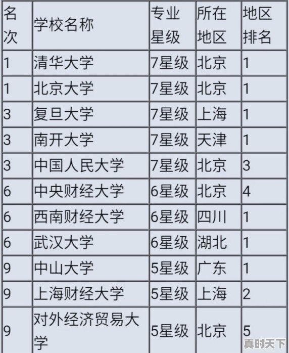 金融专业录取分数线排名 - 真时天下